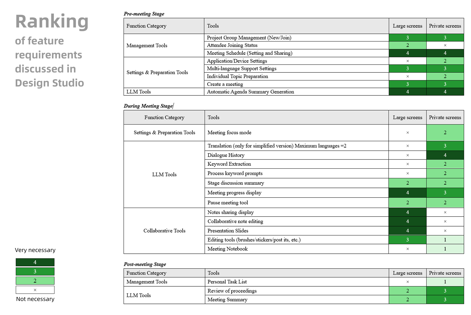 Ranking of feature requirements discussed in Design Studio