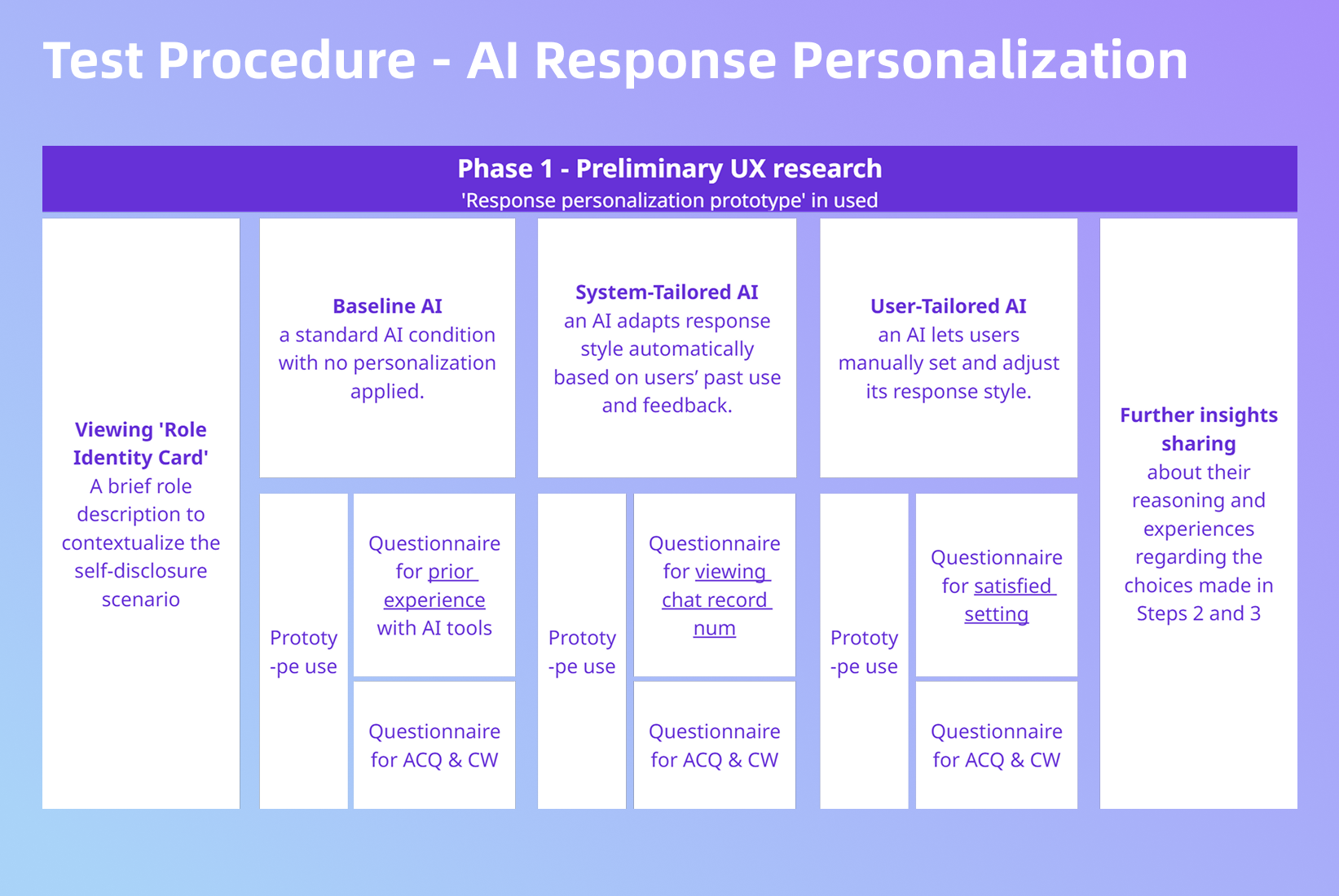 Test Procedure - AI Response Personalization