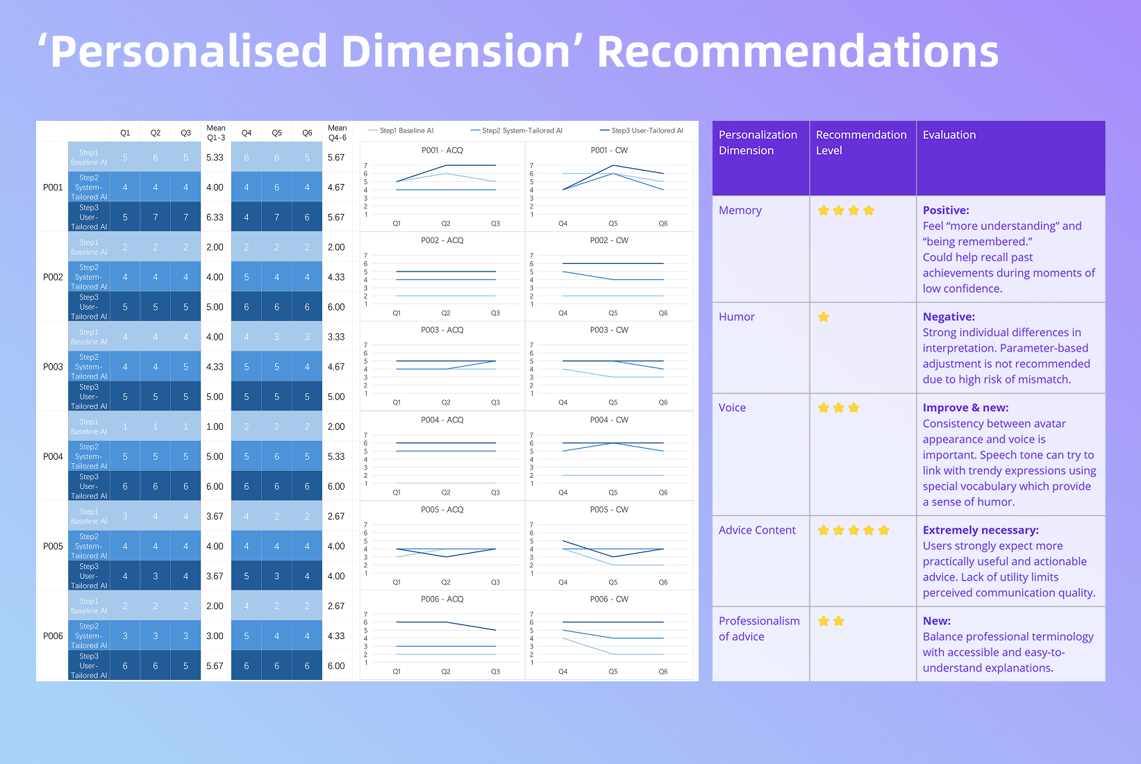 'Personalised Dimension' Recommendations