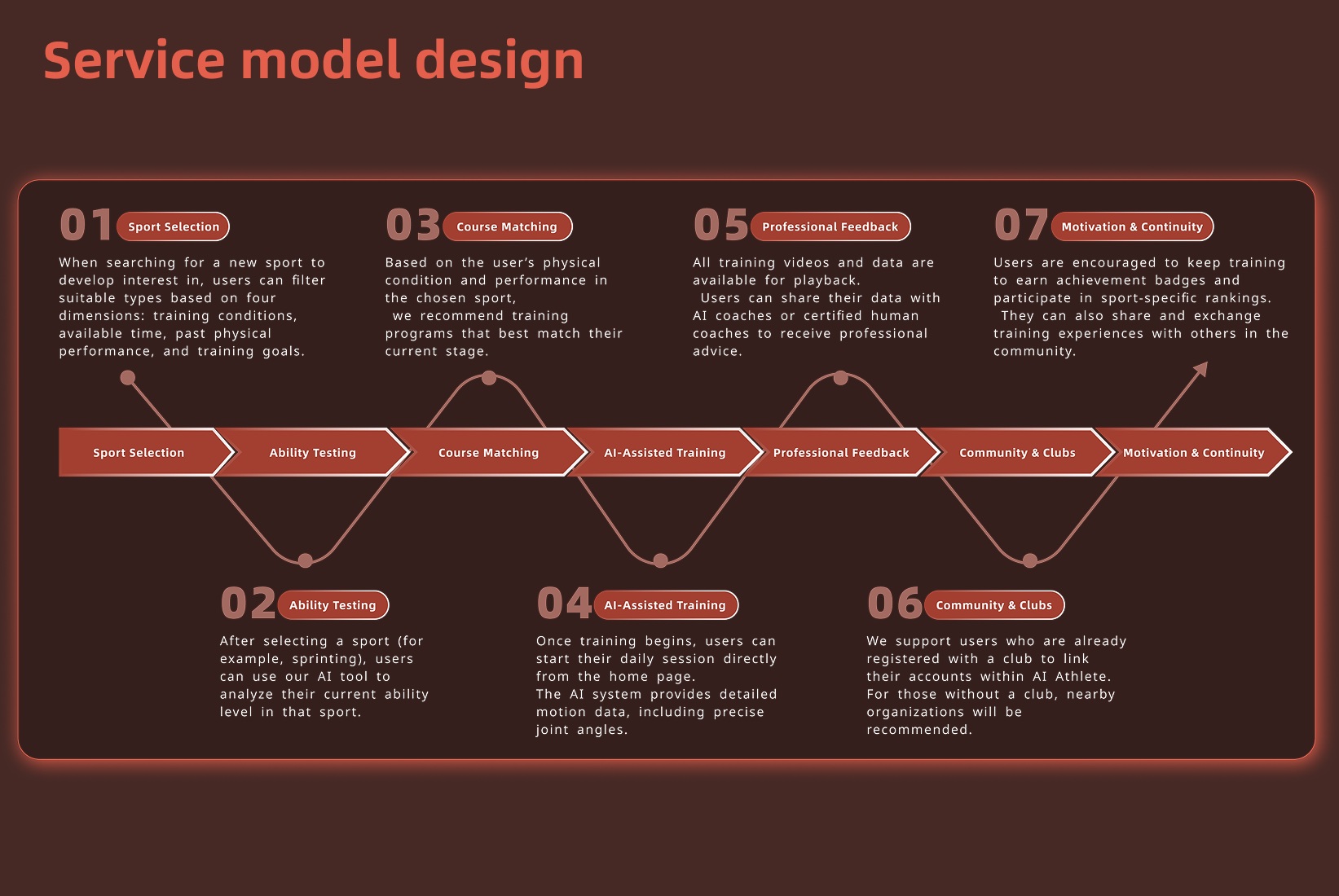 Service model design