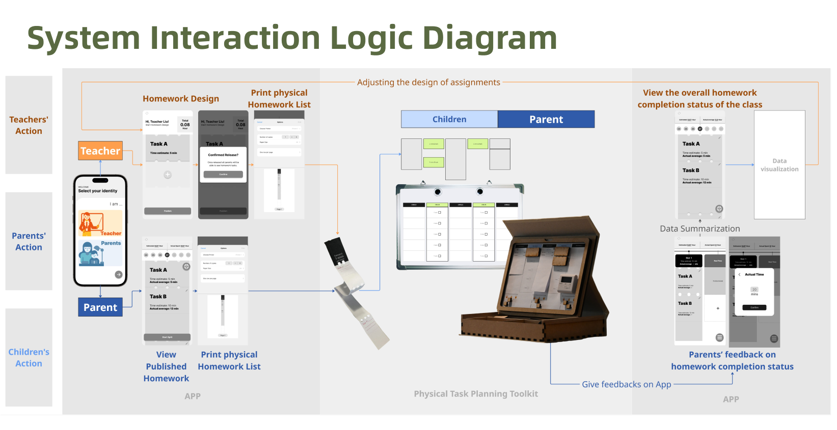 System Interaction Logic Diagram