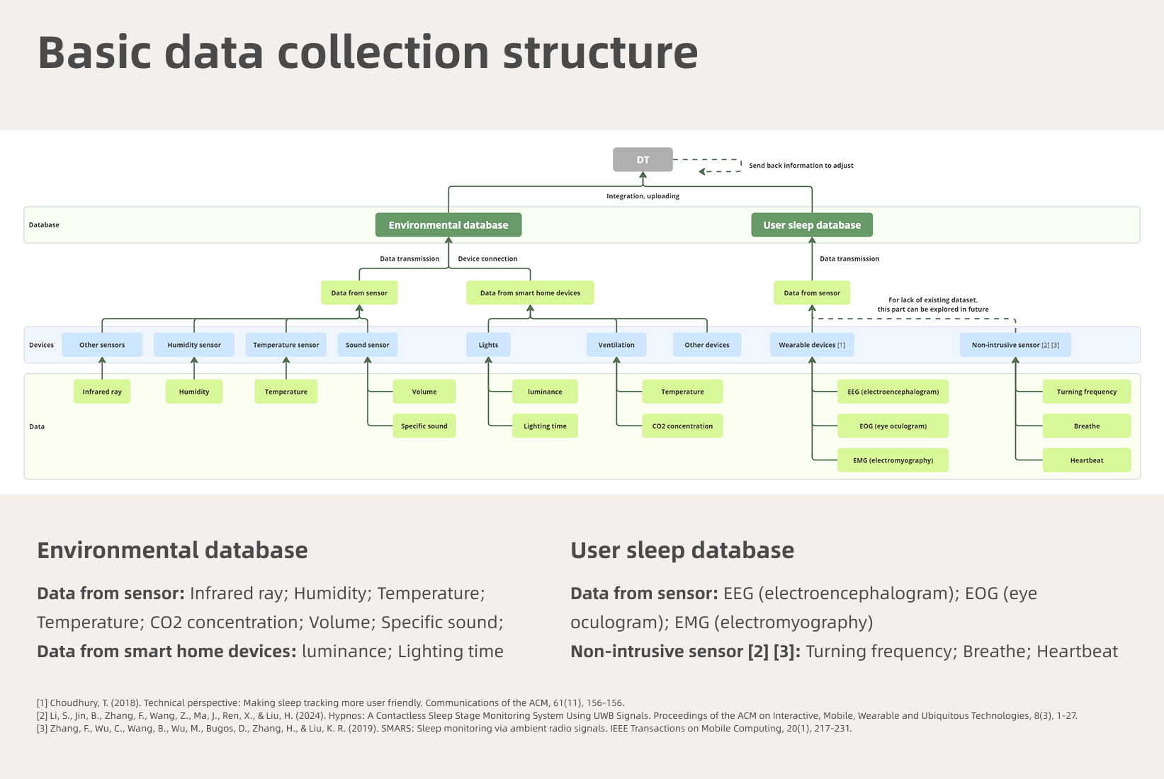 Basic data collection structure