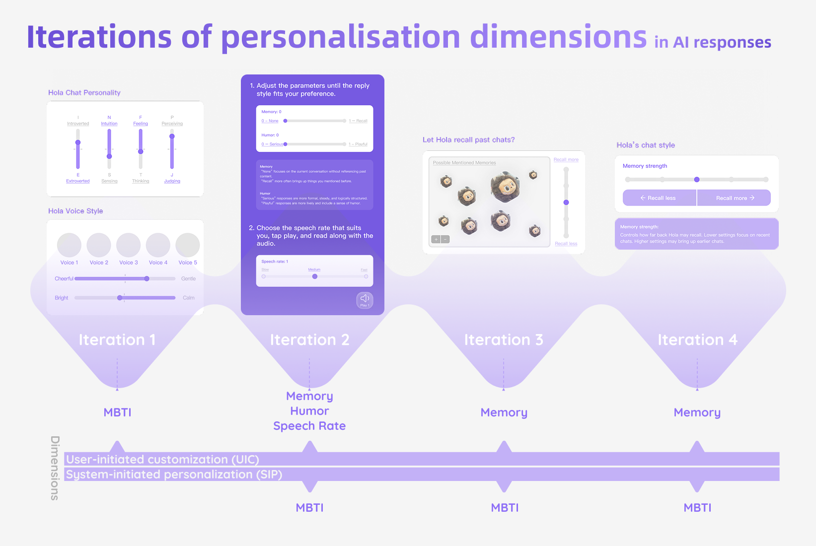 Iterations of personalisation dimensions