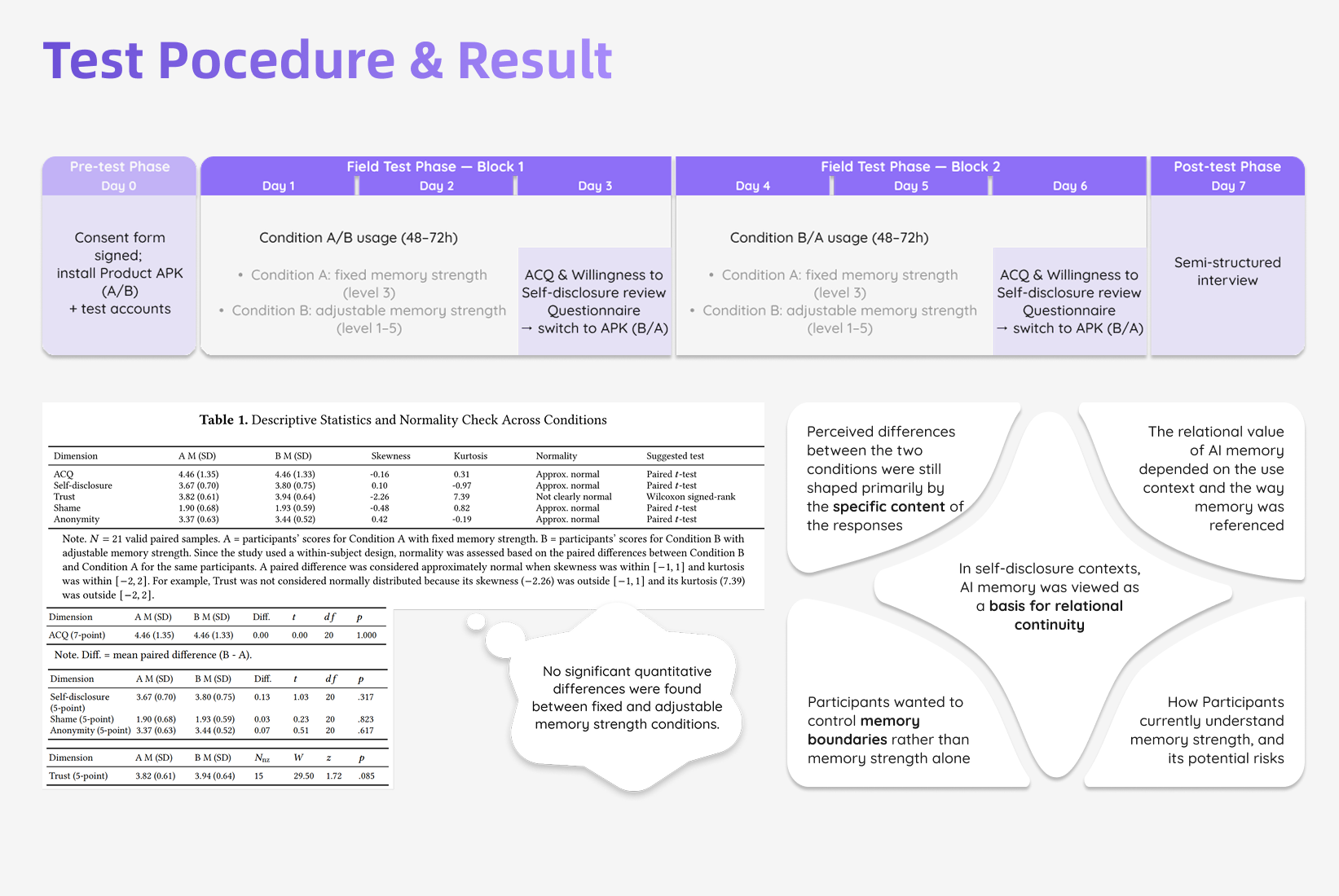 Test Pocedure & Result